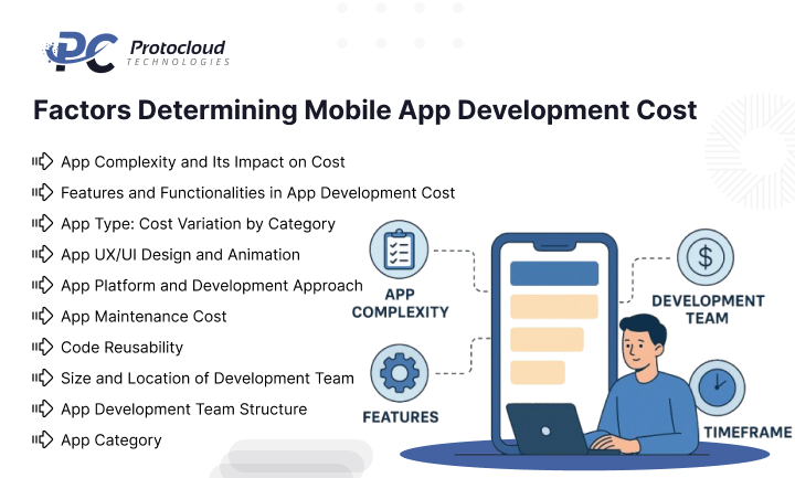 Factors Determining Mobile App Development Cost