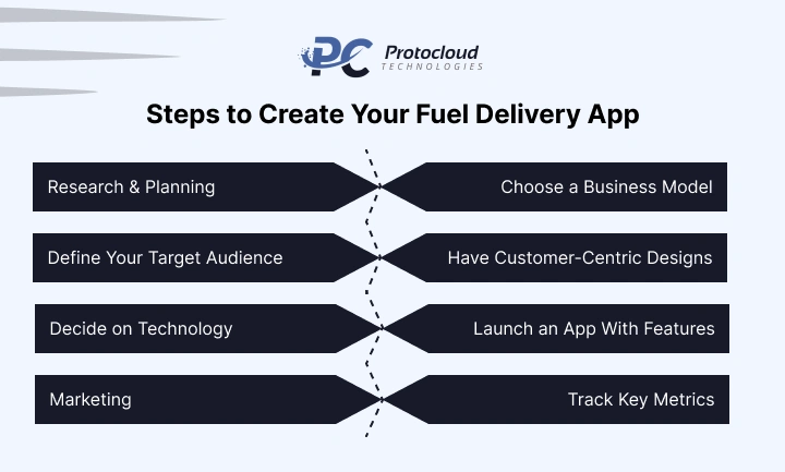 Steps to Create Your Fuel Delivery App