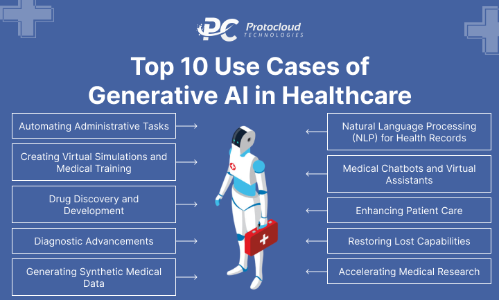Top 10 Use Cases of Generative AI in Healthcare