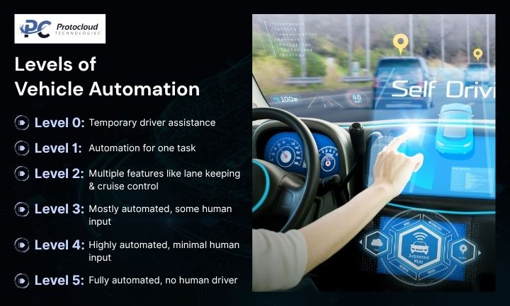 Levels of Vehicle Automation